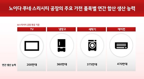 LG전자 인도 공장 주요 품목별 연간 합산 생산 능력 [LG전자 제공.재판매 및 DB 금지]