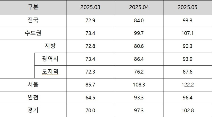 2025년 5월 아파트 분양 전망 지수 [주택산업연구원 제공.재판매 및 DB 금지]
