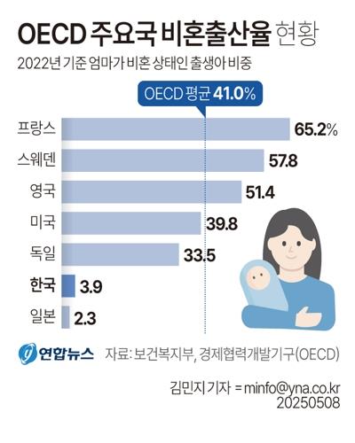 [그래픽] OECD 주요국 비혼출산율 현황 (서울=연합뉴스) 김민지 기자 = 8일 보건복지부에 따르면 2022년 기준 경제협력개발기구(OECD) 국가의 평균 비혼출산율은 41.0%다.같은 해 우리나라의 비혼출산율은