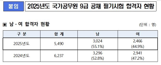 국가공무원 9급 공채 필기시험에 5천490명 합격 [인사혁신처 제공] 