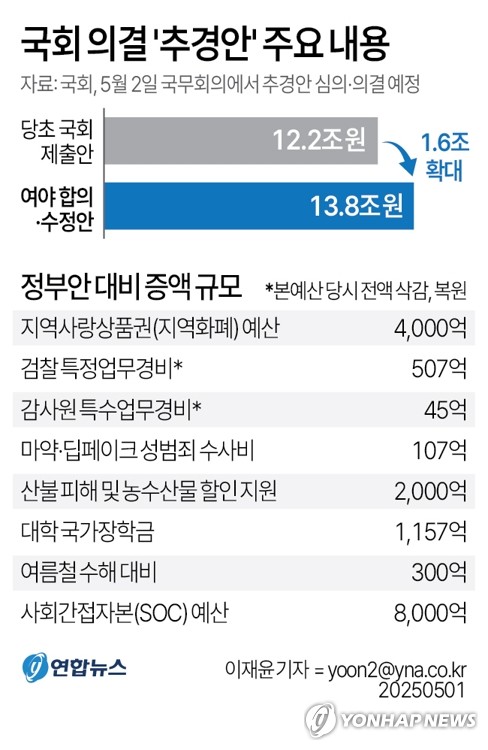 [그래픽] 국회 의결 '추경안' 주요 내용 (서울=연합뉴스) 이재윤 기자 = 1일 국회 본회의에서 증액·의결된 추가경정예산안은 민생 지원과 건설경기 보강에 방점이 찍혔다.기획재정부 등에 따르면 이날 국회에서