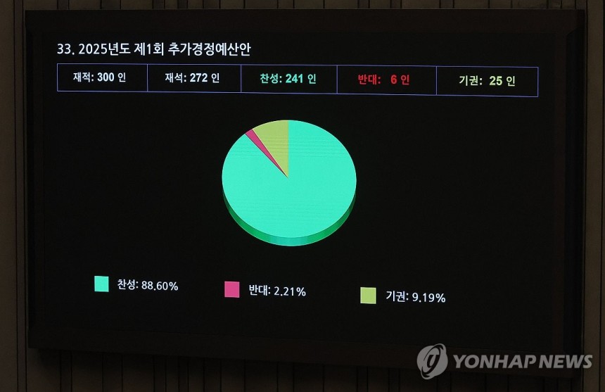 2025년도 1차 추경안 국회 본회의 통과 (서울=연합뉴스) 류영석 기자 = 1일 국회에서 열린 본회의에서 2025년도 제1회 추가경정예산안이 통과되고 있다.2025.5.1 