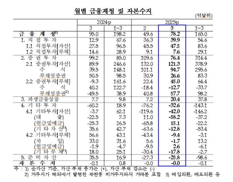 월별 금융계정·자본수지 추이
[한국은행 제공. 재판매 및 DB 금지]