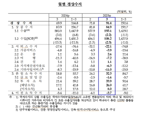월별 경상수지 추이 [한국은행 제공.재판매 및 DB 금지]