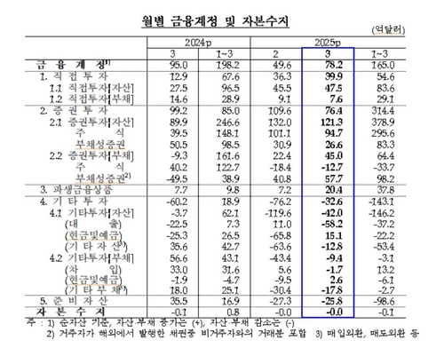 월별 금융계정·자본수지 추이 [한국은행 제공.재판매 및 DB 금지]