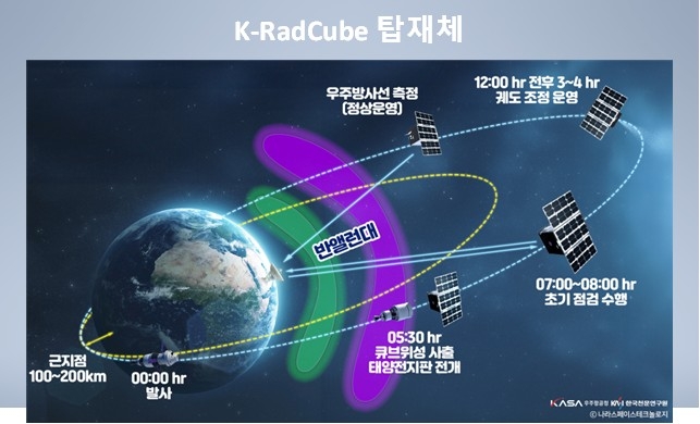 K-라드큐브 운영 개념 [한국천문연구원 제공.재판매 및 DB 금지] 