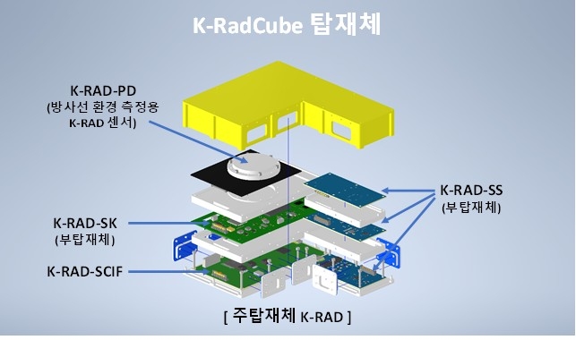 K-라드큐브 탑재체 그림 [한국천문연구원 제공.재판매 및 DB 금지]