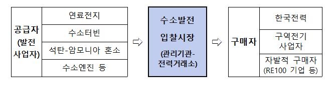 수소발전 입찰시장 제도 개요도 [산업통상자원부 제공.재판매 및 DB 금지]