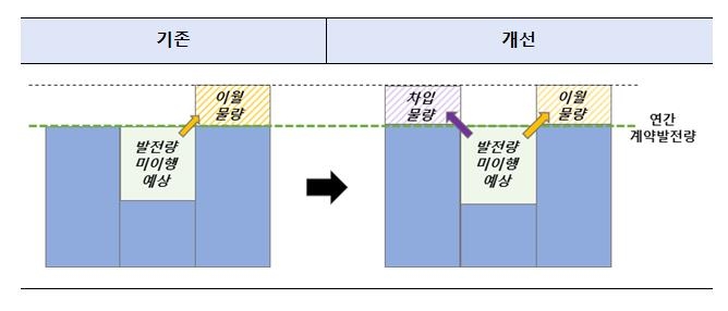 청정수소 입찰시장 물량 차입제도 개요도 [산업통상자원부 제공.재판매 및 DB 금지]