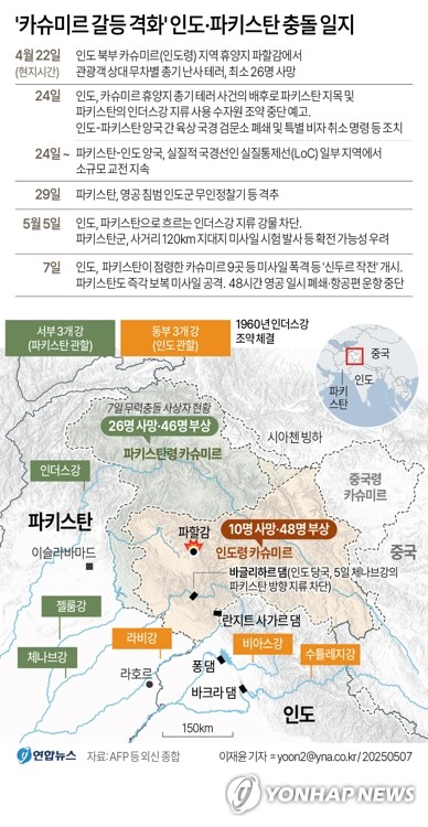 [그래픽] '카슈미르 갈등 격화' 인도·파키스탄 충돌 일지 (서울=연합뉴스) 이재윤 기자 = 7일(현지시간) 발생한 인도와 파키스탄 간 무력 충돌로 인한 사상자가 130명에 달하는 것으로 나타났다.AFP통신