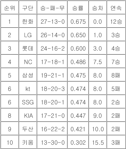 [<b>프로야구</b> 중간<b>순위</b>] 11일