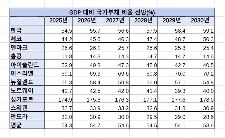 [IMF 재정점검보고서. 재판매 및 DB 금지]