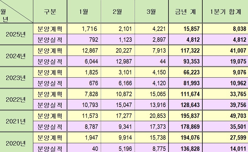 2020∼2025년 중견주택 분양 계획 및 분양 실적 [대한주택건설협회 제공.재판매 및 DB 금지]