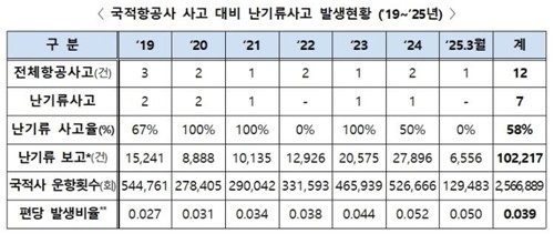 국적항공사 난기류 사고 통계 [국토교통부 제공.재판매 및 DB 금지]