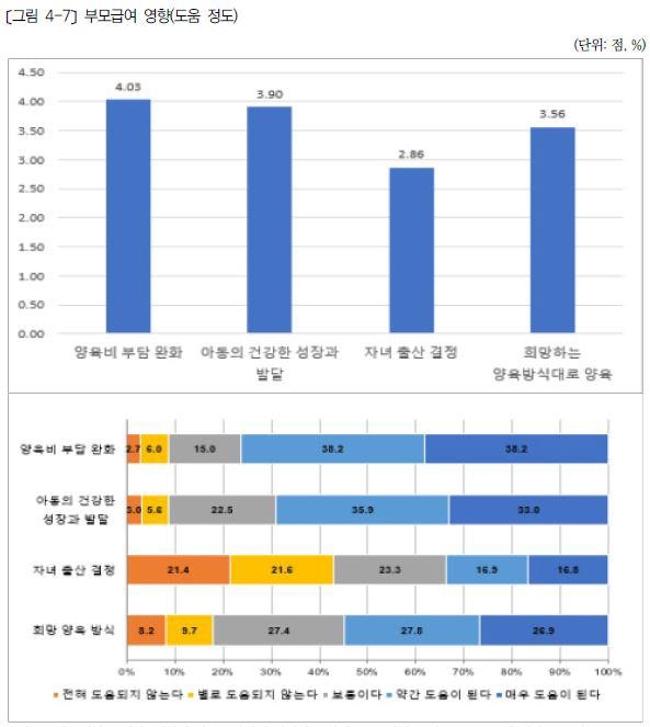 부모급여 영향(도움 정도) (서울=연합뉴스) 한국보건사회연구원이 보건복지부 의뢰로 수행한 '부모급여 및 첫만남이용권 성과평가와 체감도 제고방안 연구' 보고서에 담긴 부모급여 영향.2025.05.11.[한국보건사회