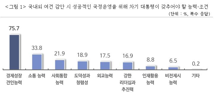 차기 대통령이 갖춰야 할 능력·조건 [중소기업중앙회 제공.재판매 및 DB 금지]