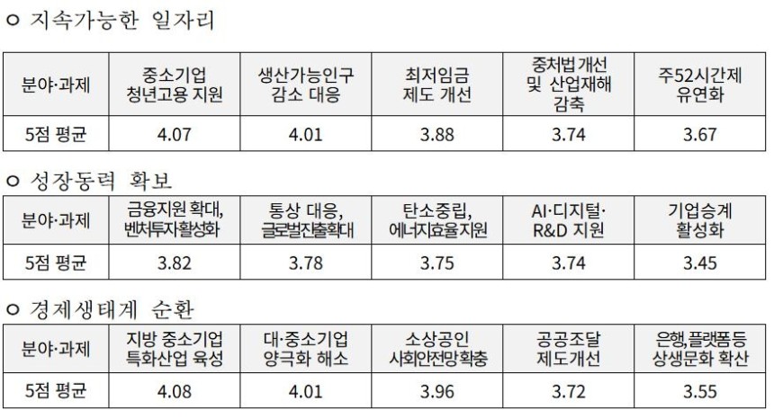 중점적으로 추진해야 할 정책과제 점수 [중소기업중앙회 제공.재판매 및 DB 금지]