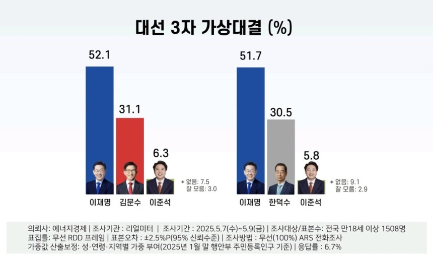 차기 대선 가상 3자 대결 조사
[리얼미터 제공]