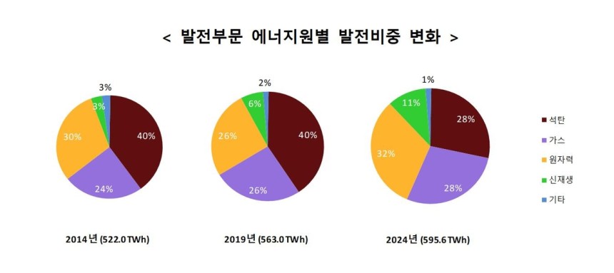 발전부문 에너지원별 발전비중 변화 [산업통상자원부 제공.재판매 및 DB 금지]