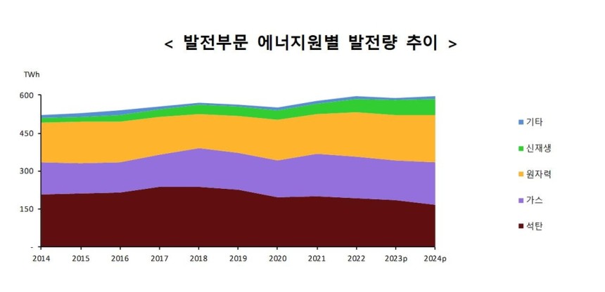 발전부문 에너지원별 발전량 추이 [산업통상자원부 제공.재판매 및 DB 금지]