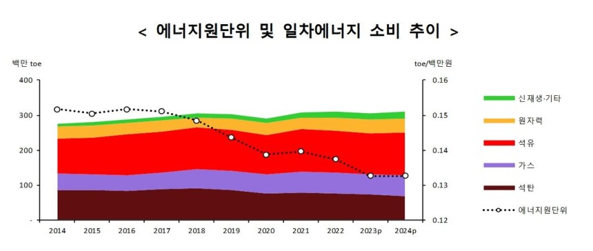 에너지원단위 및 일차에너지 소비 추이 [산업통상자원부 제공.재판매 및 DB 금지]
