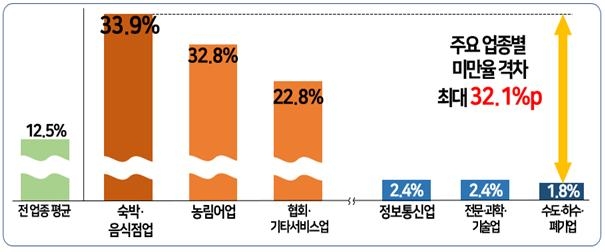 주요 업종별 최저임금 미만율 및 최대 격차 [한국경영자총협회 제공.재판매 및 DB 금지]