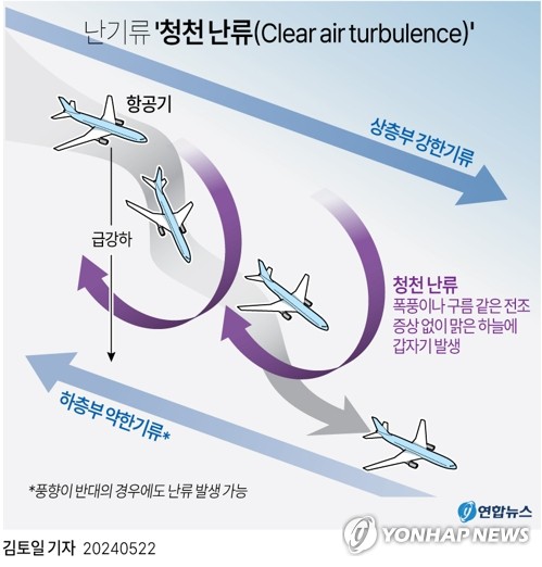 [그래픽] 난기류 '청천 난류(Clear air turbulence)' (서울=연합뉴스) 김토일 기자 = 점점 뚜렷해지는 기후 온난화로 항공기 운항 등에 큰 피해를 주는 난기류의 발생 빈도와 위력이 커지고 있다.