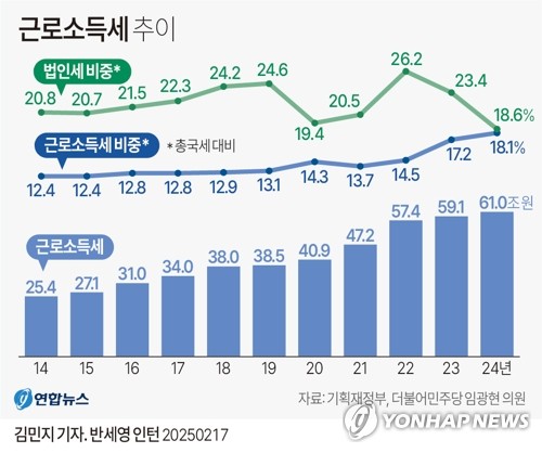 [그래픽] 근로소득세 추이 (서울=연합뉴스) 김민지 기자 = 17일 국회 기획재정위원회 소속 임광현 의원(더불어민주당 월급방위대 간사)과 기획재정부에 따르면 지난해 근로소득세 수입은 61조원으로 전년보다 1조9천억원