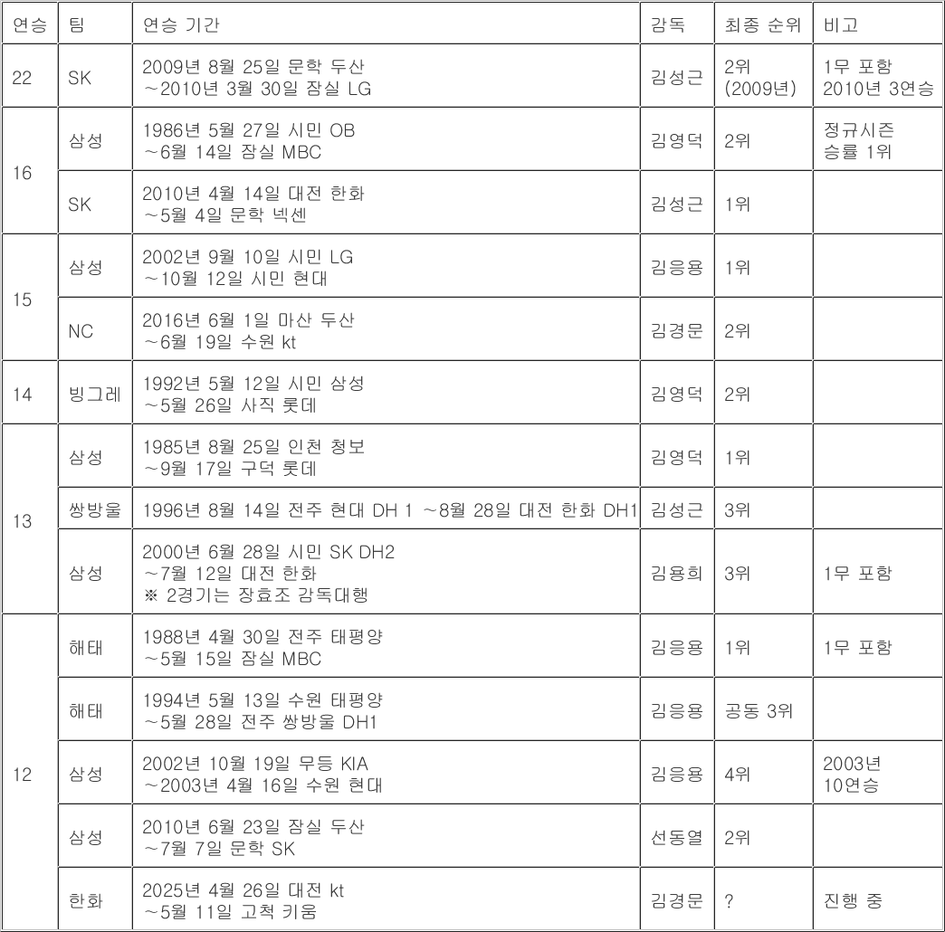 <b>한화</b> 12연승, KBO 공동10위…김경문 감독, 15연승 타이기록 눈앞