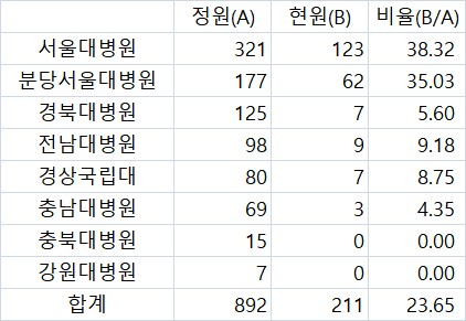 [표] 국립대병원 1분기 전임의(임상강사) 현황 [공공기관 경영정보 공개시스템 '알리오' 공시 재구성]