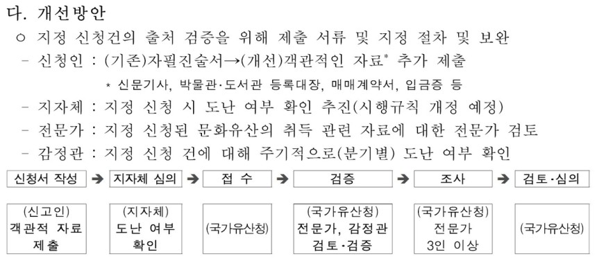 동산 문화유산 취득 경위 검증 강화 계획 일부 국가유산청이 문화유산위원회에 보고한 내용.동산문화유산분과위원회 제2차 회의록 캡처 [국가유산청 제공.재판매 및 DB 금지]