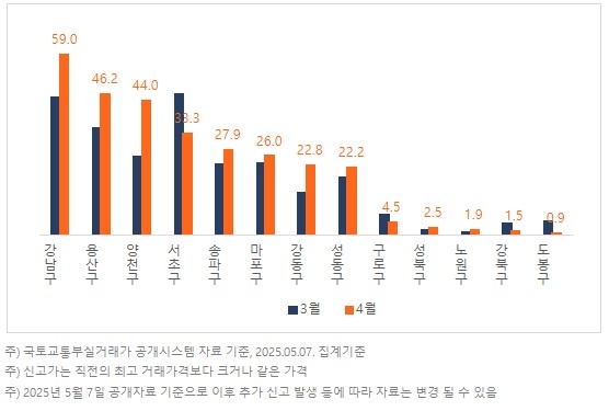 서울 주요 자치구별 신고가 거래 비중(%) [직방 제공.재판매 및 DB 금지]