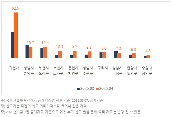 경기 주요지역별 신고가 거래 비중(%) [직방 제공.재판매 및 DB 금지]