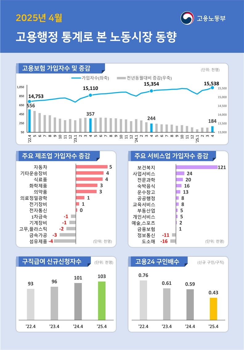 2025년 4월 고용행정통계로 본 노동시장 동향 [노동부 제공.재판매 및 DB 금지]