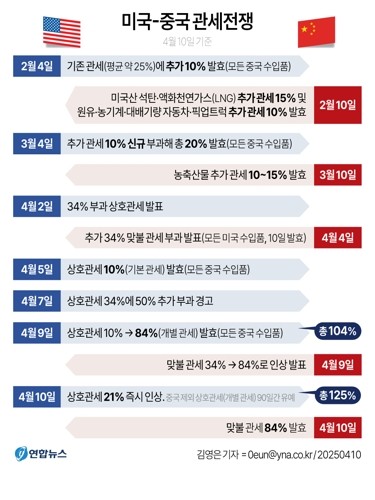 [그래픽] 미국-중국 관세전쟁
 (서울=연합뉴스) 김영은 기자