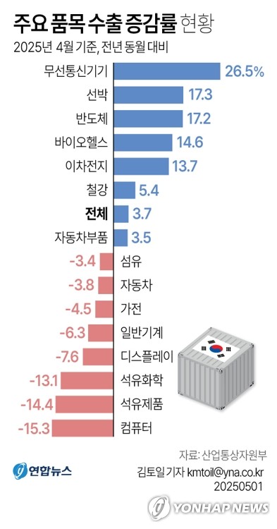 [그래픽] 주요 품목 수출 증감률 현황 (서울=연합뉴스) 김토일 기자 = 산업통상자원부가 1일 발표한 4월 수출입 동향을 보면 15대 주력 수출 품목 중에서 최대 수출 품목인 반도체 수출이 117억달러로 작년보다 1