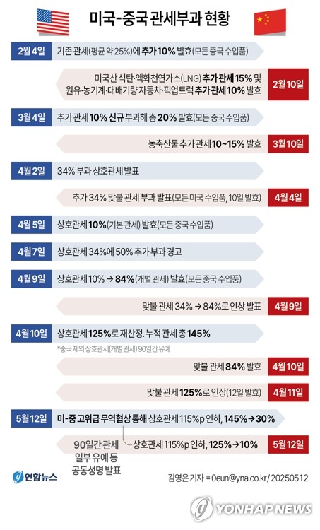 [그래픽] 미국-중국 관세부과 현황 (서울=연합뉴스) 김영은 기자 = 미국과 중국이 12일(현지시간) 스위스 제네바에서 진행한 고위급 무역 협상을 통해 각각 상호관세를 115%포인트 인하하기로 했다고 로이터,AFP