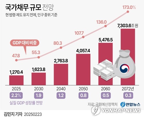 [그래픽] 국가채무 규모 전망
(서울=연합뉴스) 김민지 기자 = 23일 국회예산정책처가 발간한 '2025∼2072년 장기재정전망' 보고서를 보면 예정처는 실질 GDP 성장률이 올해 2.2%에서 2072년에는 0.3%