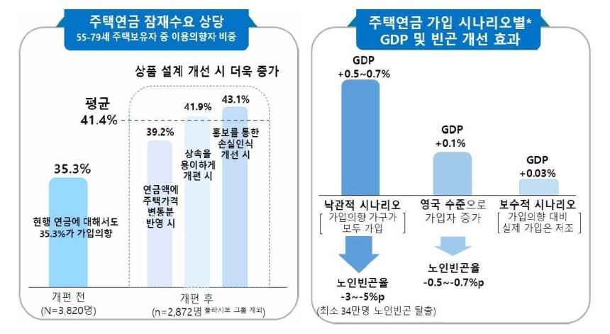 주택연금 GDP 빈곤 개선 효과
[한국은행 제공. 재판매 및 DB 금지]