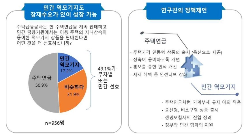 주택연금 정책제언
[한국은행 제공. 재판매 및 DB 금지]