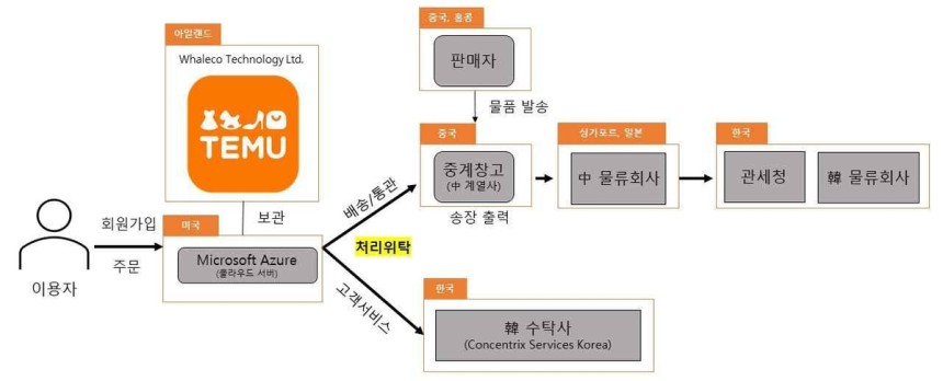 테무의 법 위반 사실
[개인정보보호위원회 제공]