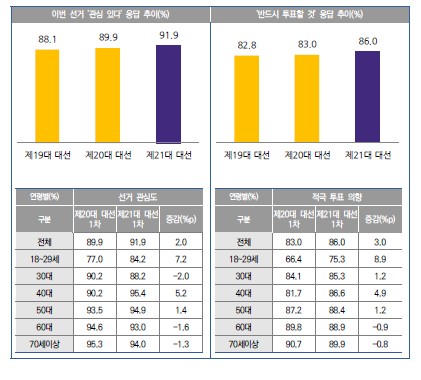 투표 참여 의향 조사
[선관위 제공]