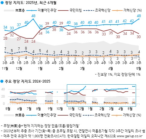 정당 지지도 조사
[한국갤럽 제공. 재판매 및 DB 금지]