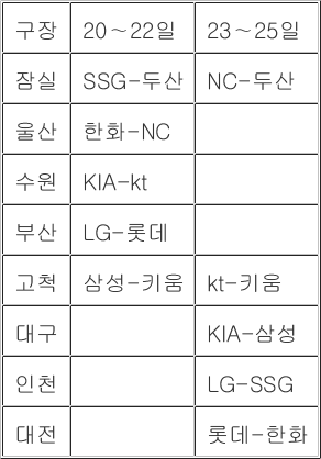 [프로야구전망대] 내친김에 1위 넘보는 <b>롯데</b>, LG와 부산에서 주중 3<b>연전</b>
