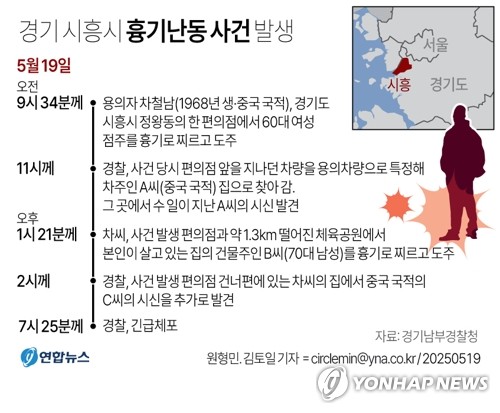 [그래픽] 경기 시흥시 흉기난동 사건 발생(종합)
(서울=연합뉴스) 김토일 원형민 기자 = 경기 시흥의 편의점과 체육공원 등에서 50대 중국동포가 시민 2명을 잇달아 흉기로 찌르는 사건이 발생해 경찰이 수사에 나선 