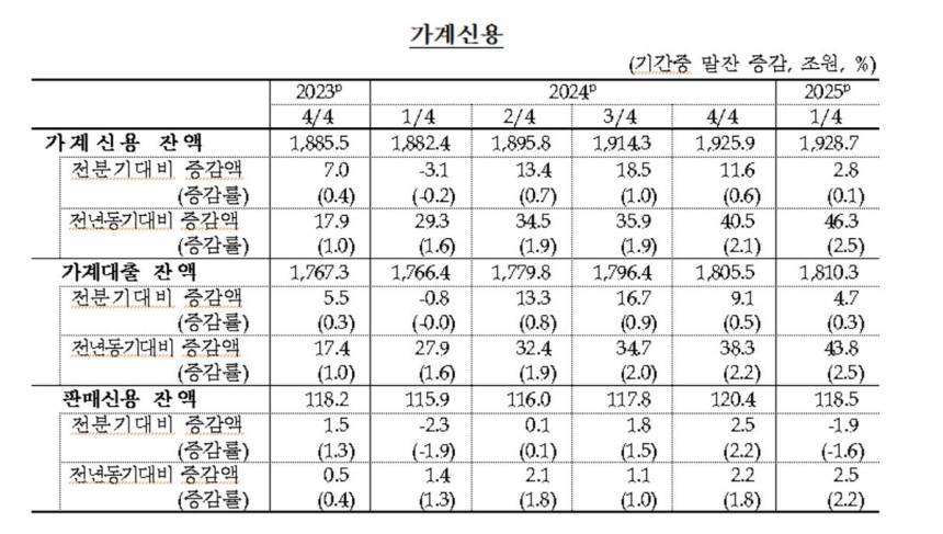 가계신용 추이
[한국은행 제공. 재판매 및 DB 금지]