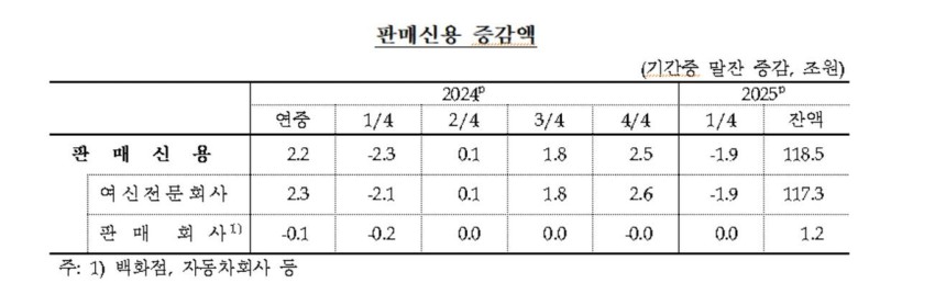 판매신용 추이
[한국은행 제공. 재판매 및 DB 금지]