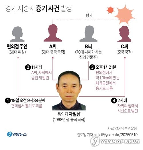 [그래픽] 경기 시흥시 흉기 사건 발생
(서울=연합뉴스) 김토일 원형민 기자 = 경기 시흥의 편의점과 체육공원 등에서 50대 중국동포가 시민 2명을 잇달아 흉기로 찌르는 사건이 발생해 경찰이 수사에 나선 가운데 용의