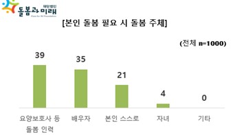 돌봄 필요 시 예상 돌봄 주체
[돌봄과미래 제공]