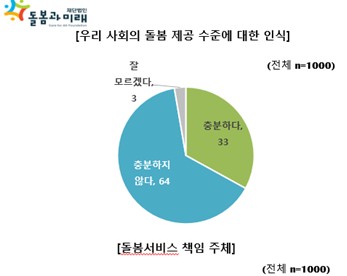 돌봄 제공 수준 인식
[돌봄과미래 제공]